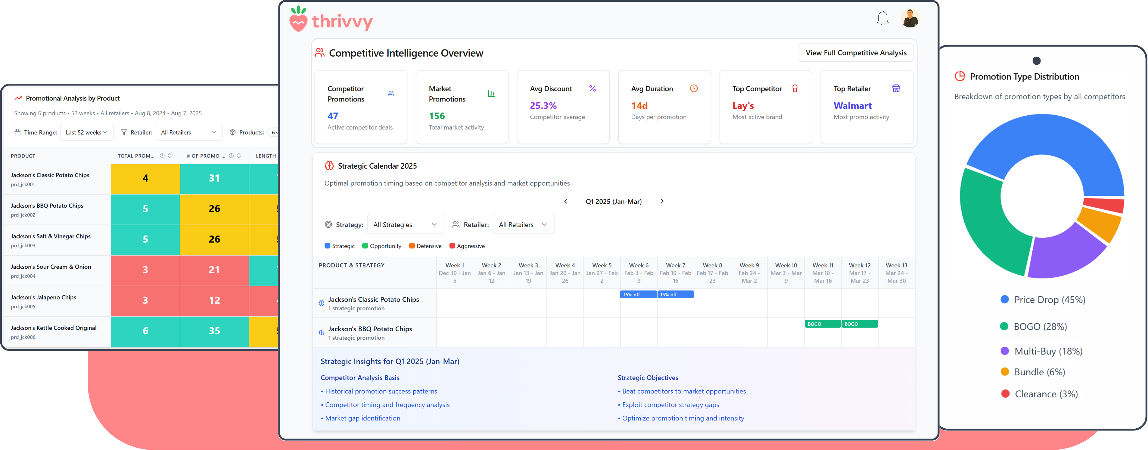 Promotion Optimization Platform Dashboard
